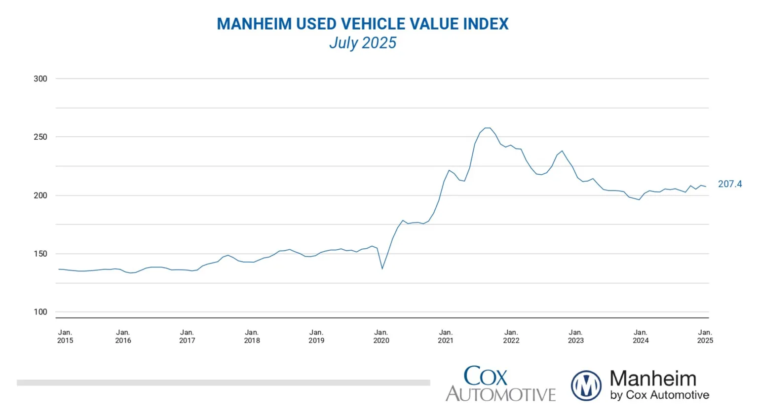 manheim-used-vehicle-value-index-july-2025-(final)-1.png