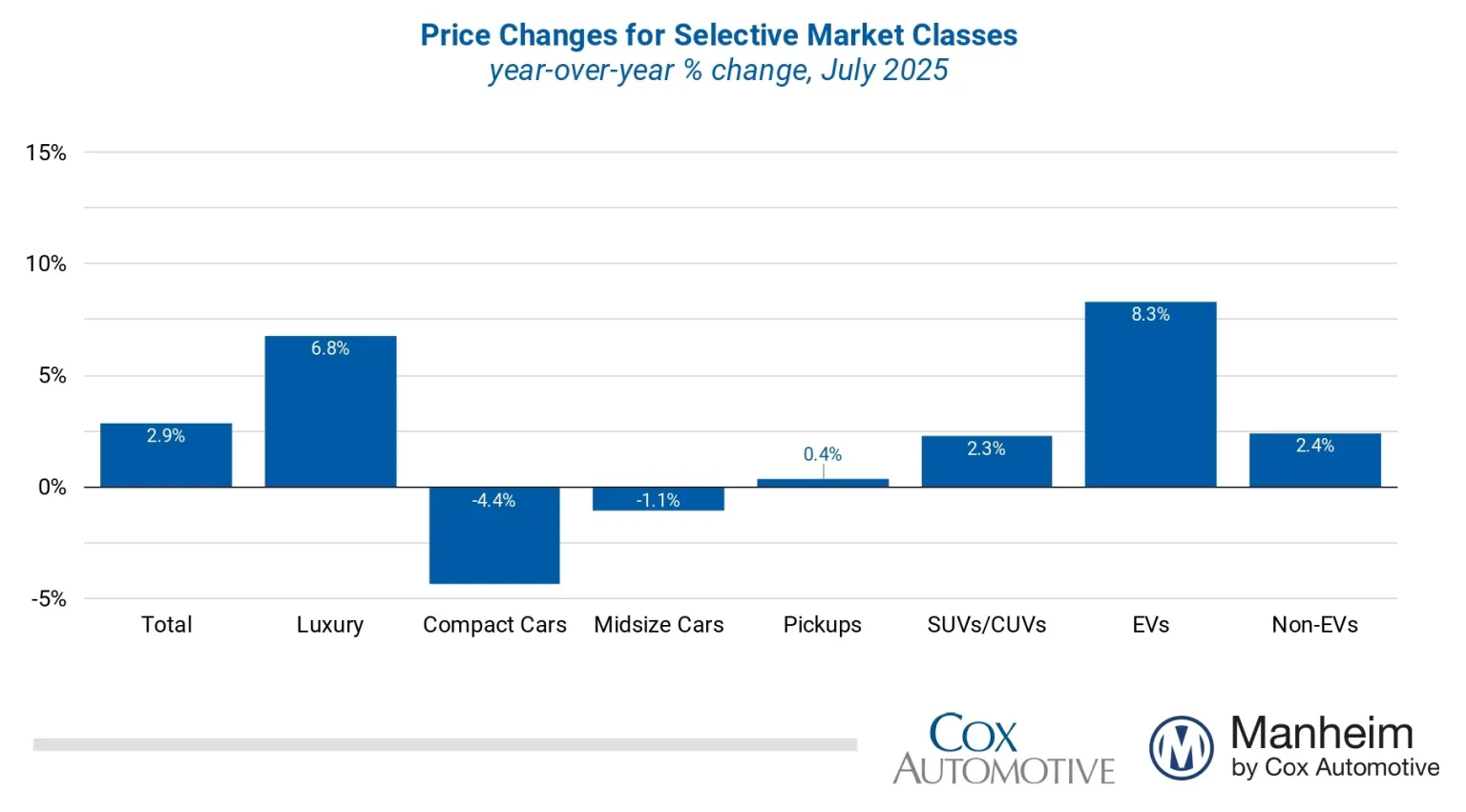 manheim-used-vehicle-value-index-july-2025-(final)-2.png