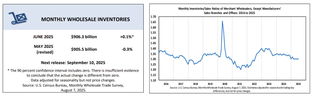 us-wholesale-inventories-june-2025-1.png