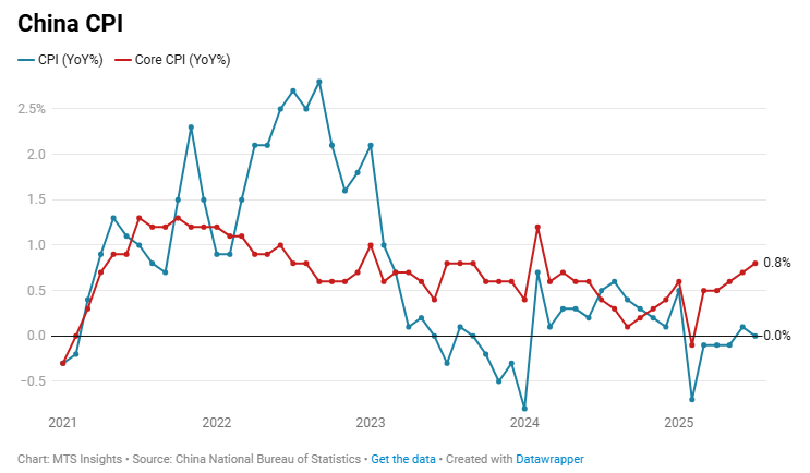 china-cpi-july-2025-1.png