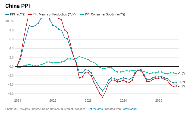 china-ppi-july-2025-1.png