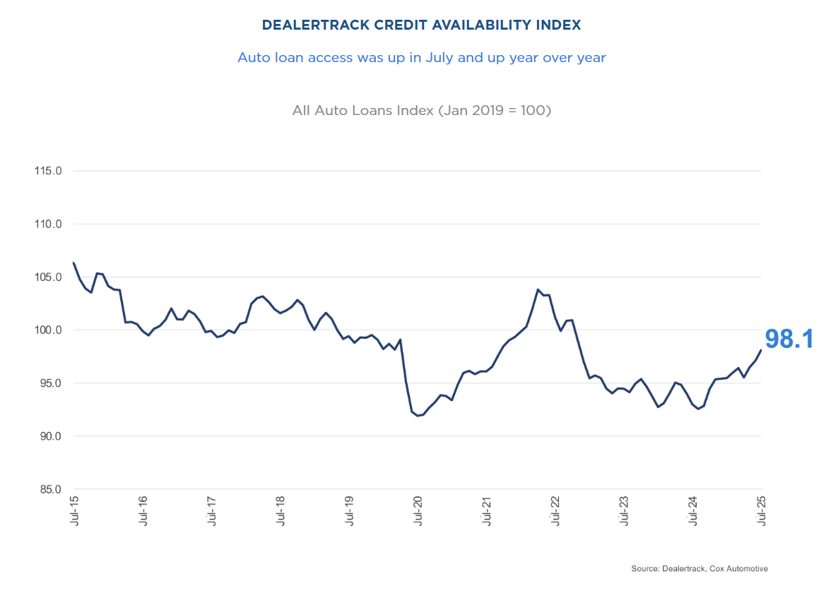 dealertrack-credit-availability-index-july-2025-1.png