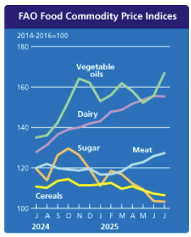 fao-food-price-index-july-2025-1.png