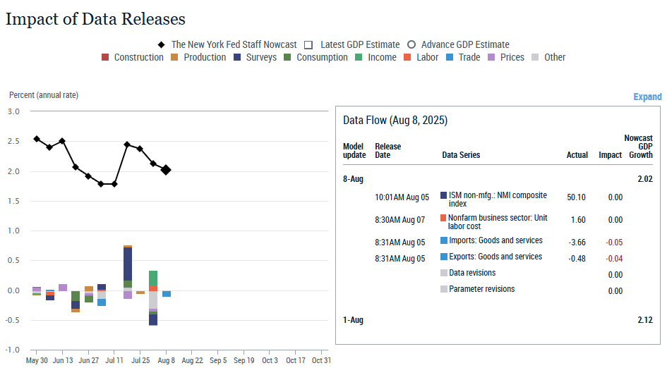 new-york-fed-staff-nowcast-week-of-august-8th-1.png