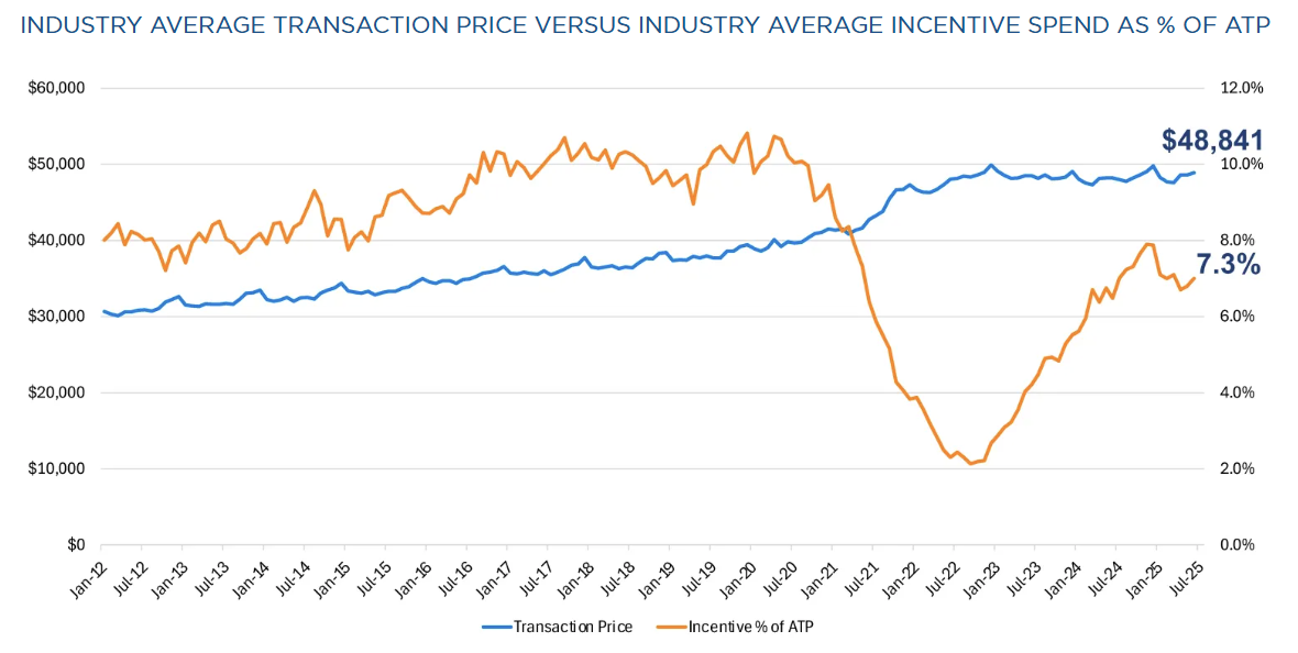 average-new-vehicle-transaction-price-july-2025-1.png