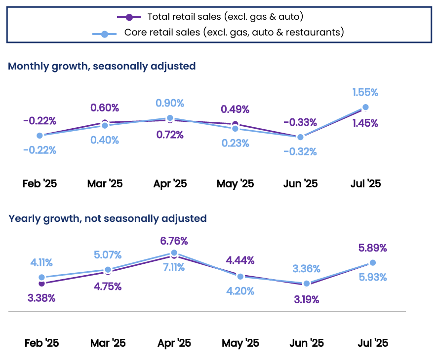 cnbc-nrf-retail-monitor-july-2025-1.png