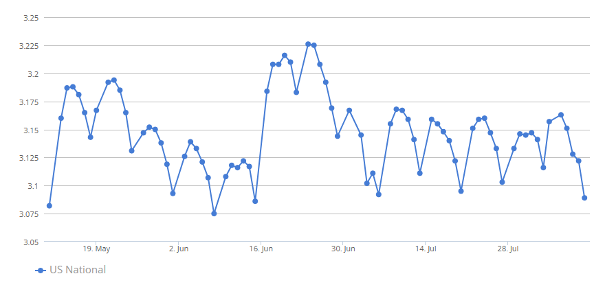 gasbuddy-weekly-gas-prices-week-of-august-11th-1.png