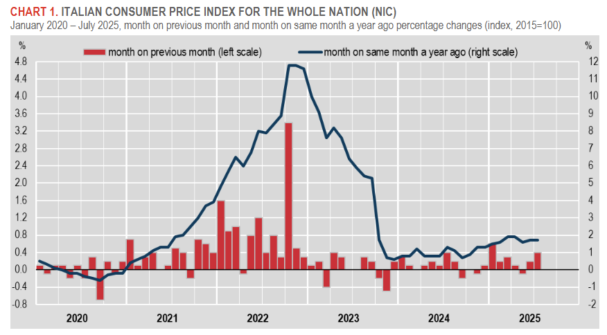 italy-cpi-july-2025-(final)-1.png
