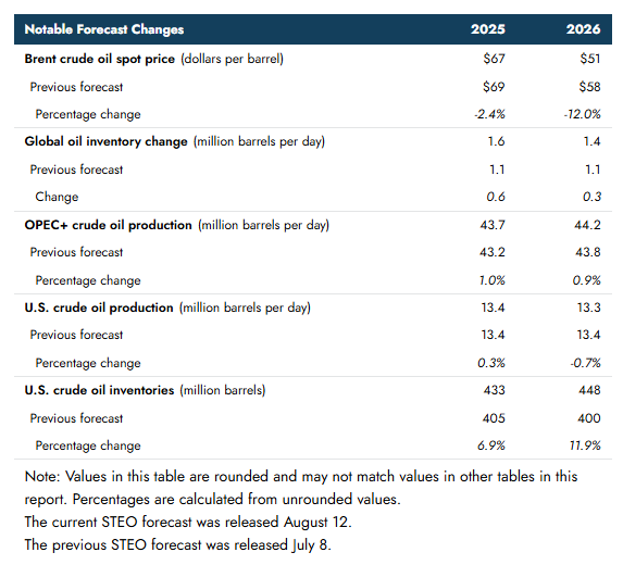 eia-short-term-energy-outlook-august-2025-1.png