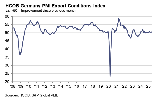 hcob-germany-export-conditions-index-july-2025-1.png