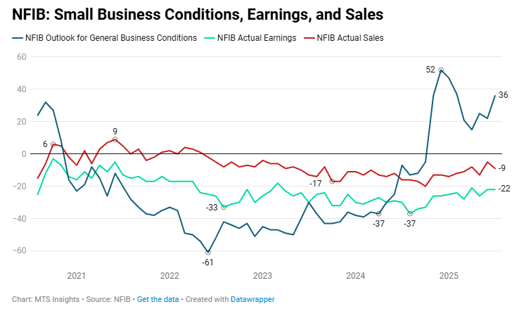 nfib-small-business-optimism-july-2025-1.png