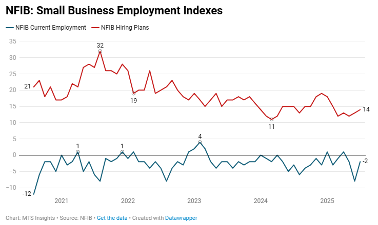 nfib-small-business-optimism-july-2025-2.png