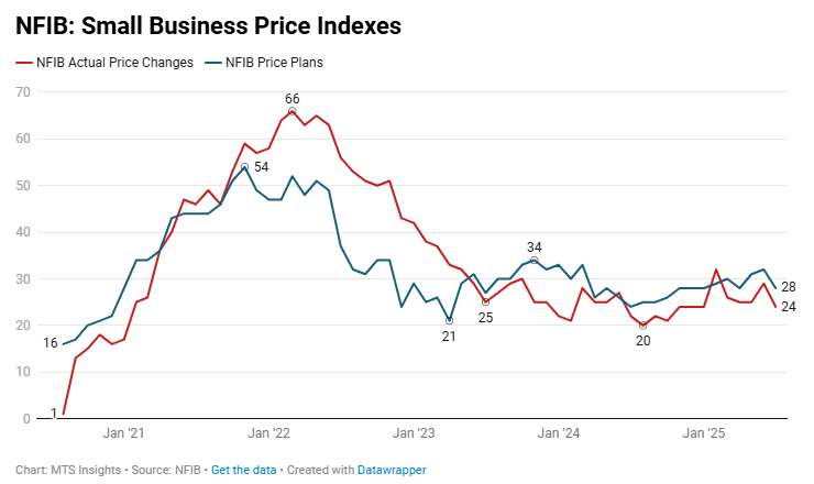 nfib-small-business-optimism-july-2025-3.png