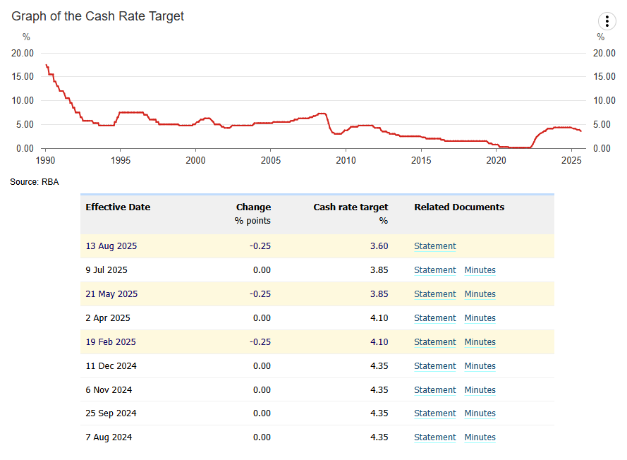 rba-monetary-policy-decision-august-2025-1.png