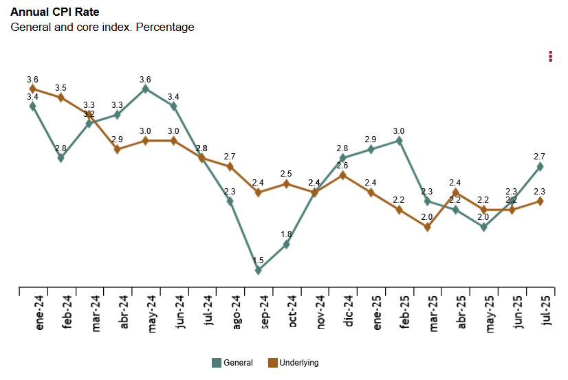 spain-cpi-july-2025-(final)-1.png