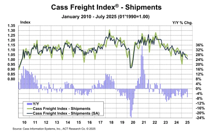 cass-freight-index-july-2025-1.png