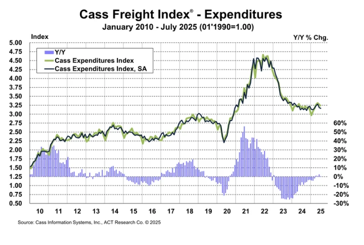 cass-freight-index-july-2025-2.png