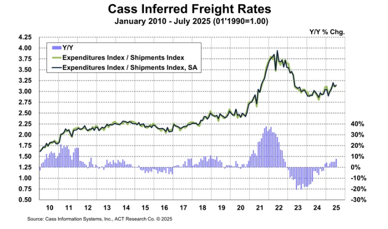 cass-freight-index-july-2025-3.png