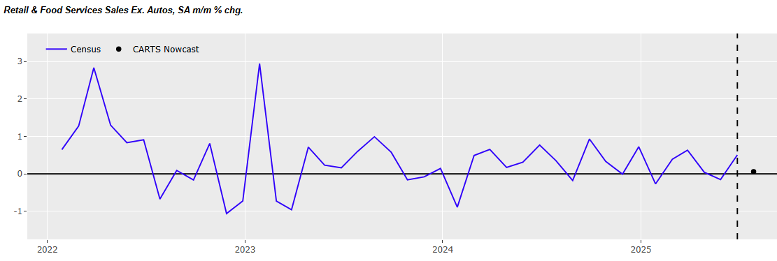 chicago-fed-advance-retail-trade-summary-(carts)-july-2025-(final)-1.png