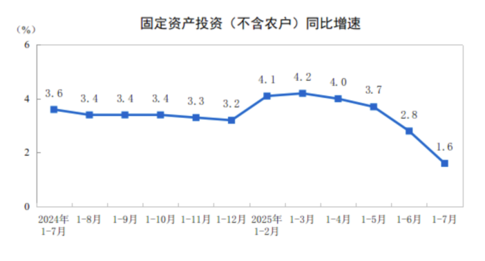 china-fixed-asset-investment-july-2025-1.png