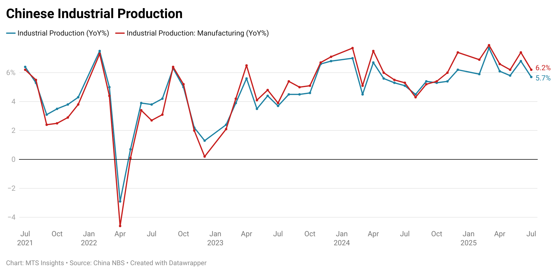 china-industrial-production-july-2025-1.png