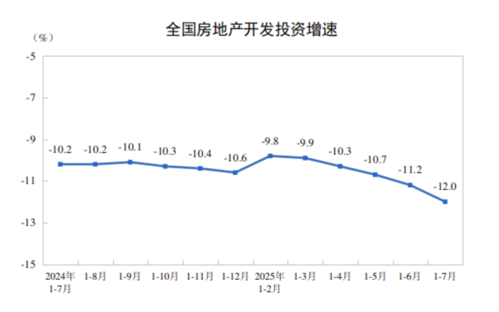 china-real-estate-investment-july-2025-1.png