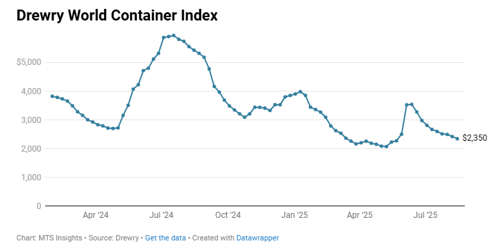 drewry-world-container-index-week-of-august-14th-1.png