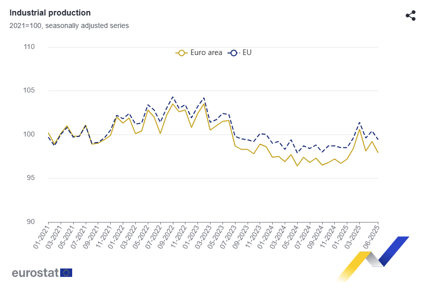 euro-area-industrial-production-june-2025-1.png