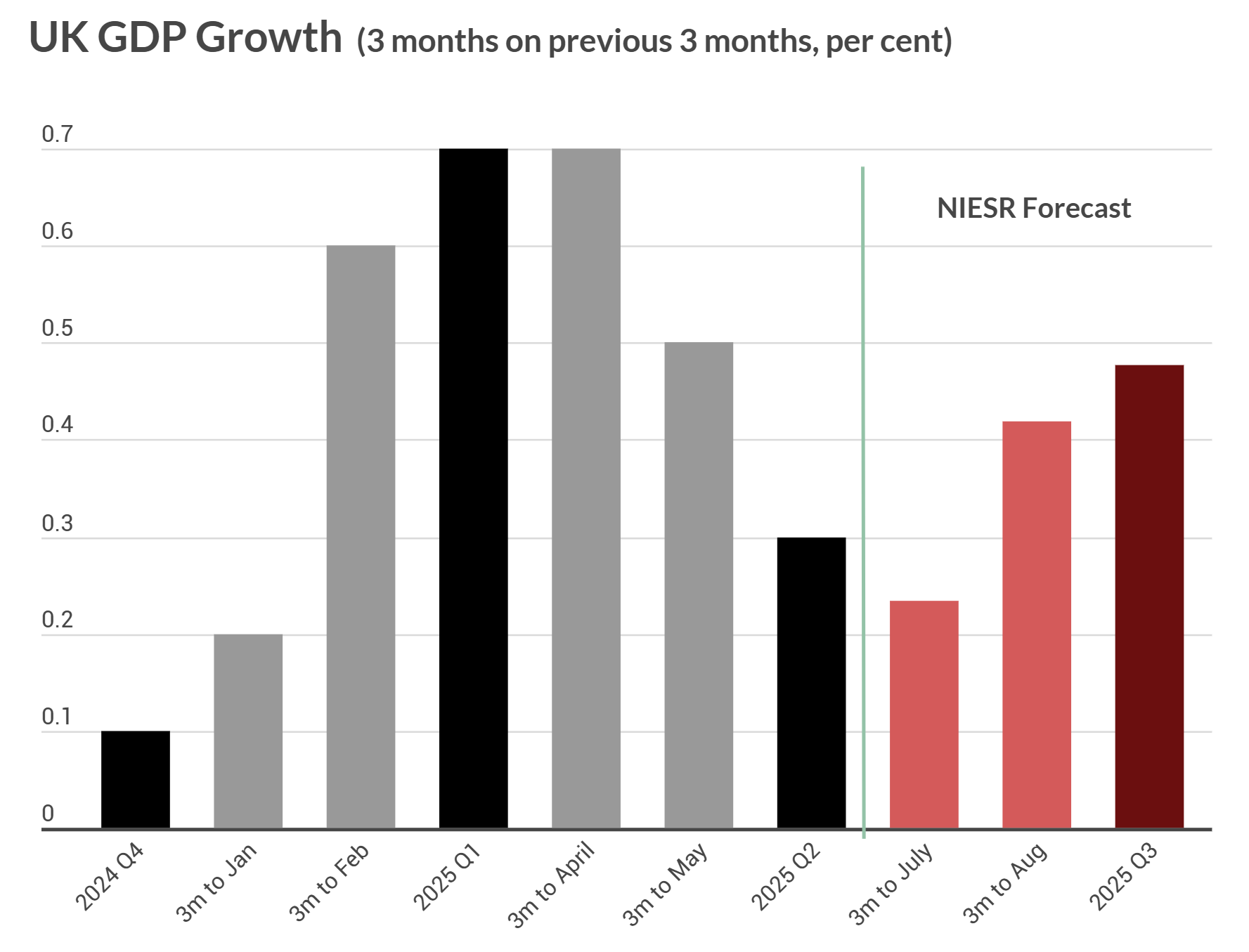 niesr-monthly-gdp-tracker-july-2025-1.png