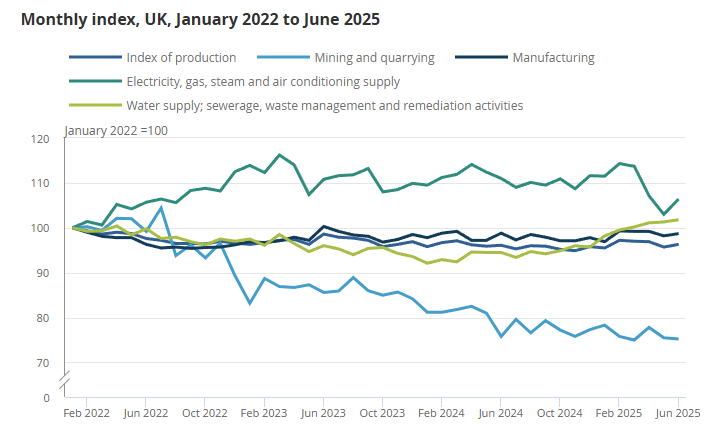 uk-index-of-production-june-2025-1.png