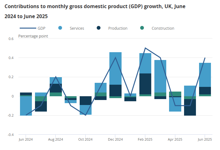 uk-monthly-gdp-june-2025-1.png