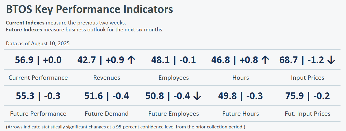 us-business-trends-and-outlook-survey-week-of-august-10th-1.png