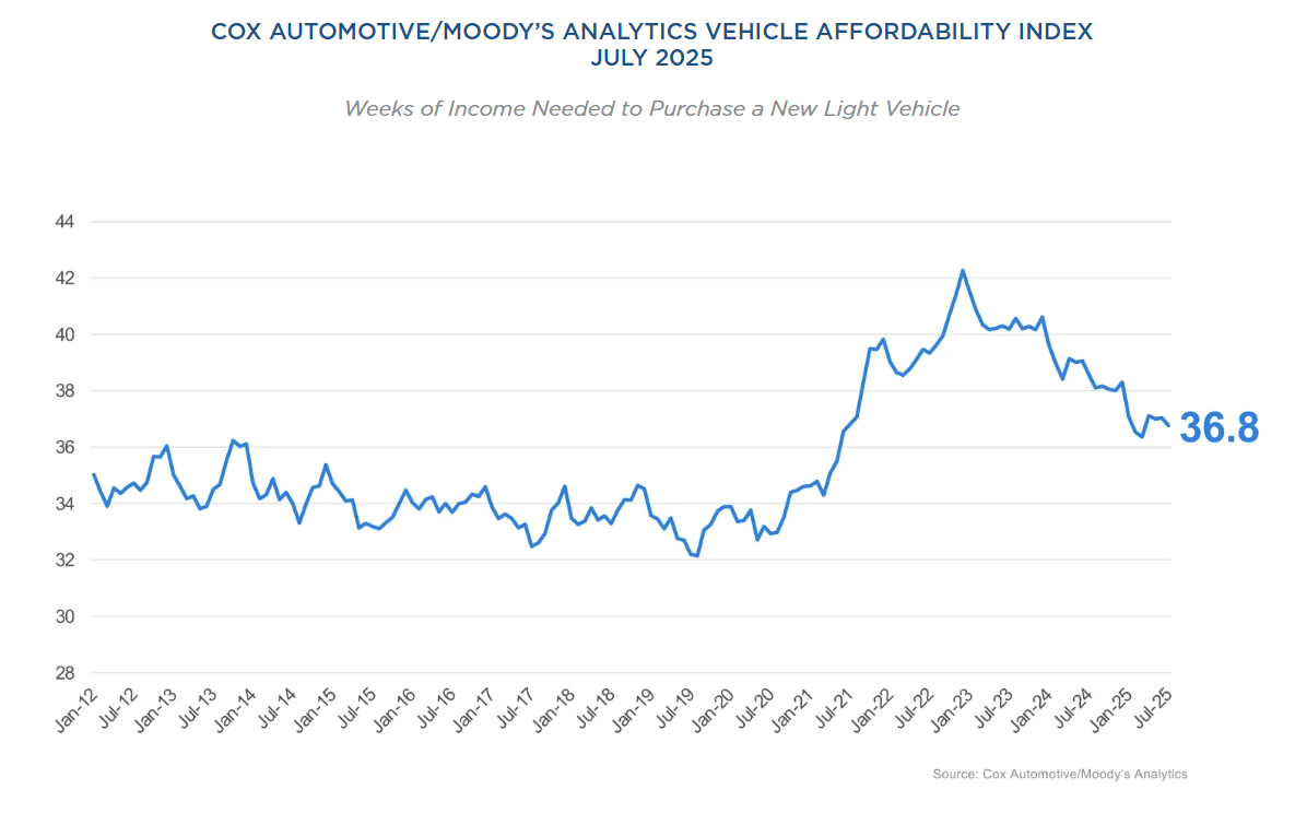 new-vehicle-affordability-index-july-2025-1.png