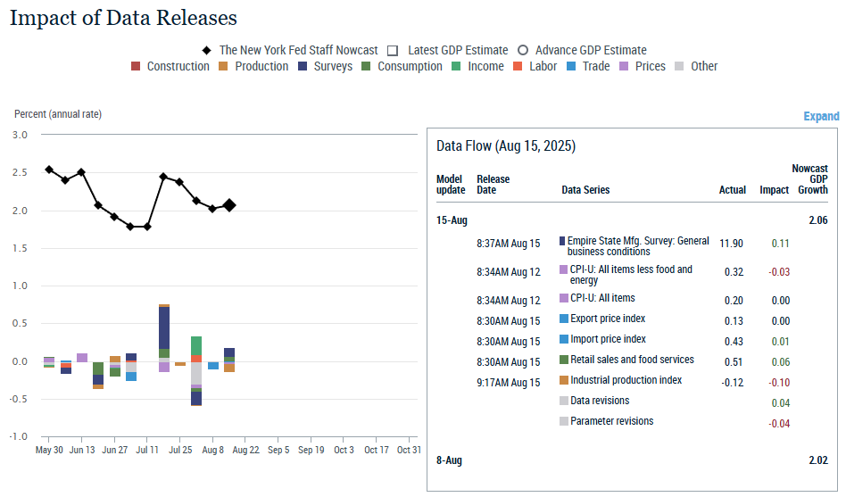 new-york-fed-staff-nowcast-week-of-august-15th-1.png