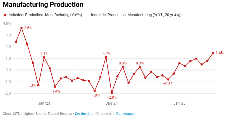 us-industrial-production-july-2025-1.png