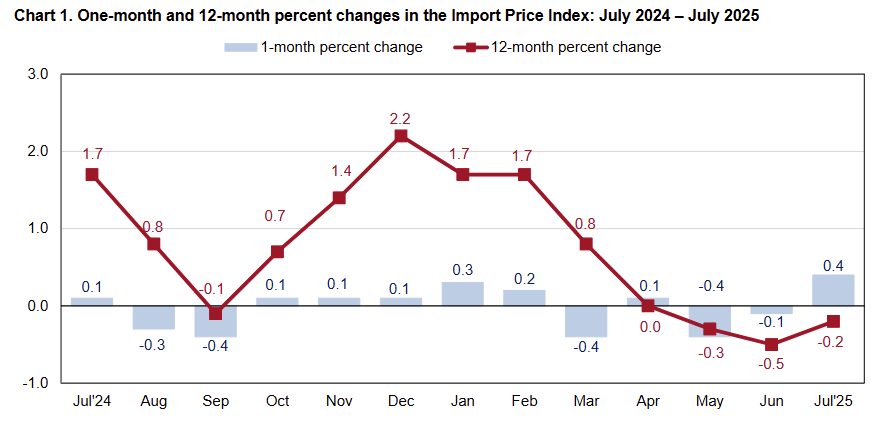 us-trade-price-indexes-july-2025-1.png