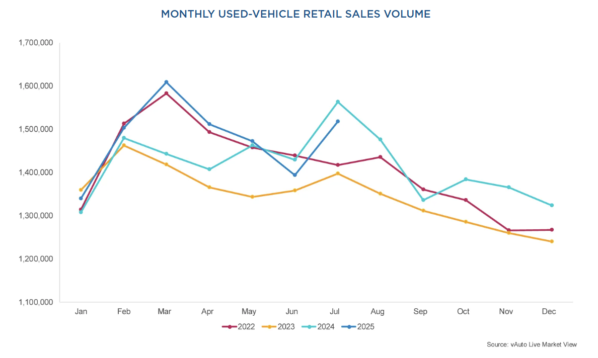 used-vehicle-retail-sales-july-2025-1.png