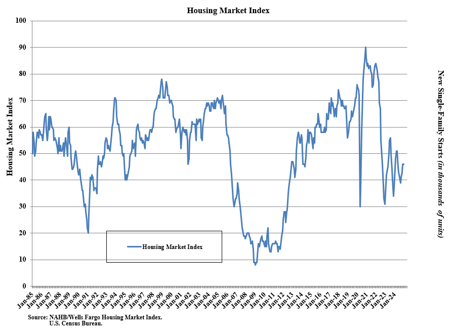 nahb-housing-market-index-december-2024-1.png